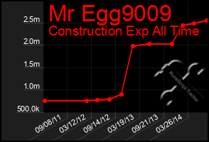 Total Graph of Mr Egg9009