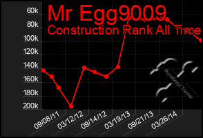 Total Graph of Mr Egg9009