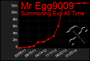 Total Graph of Mr Egg9009