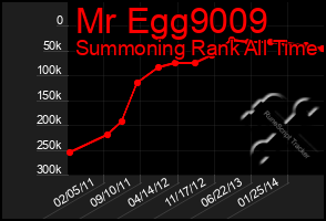 Total Graph of Mr Egg9009