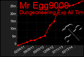 Total Graph of Mr Egg9009