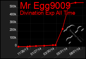 Total Graph of Mr Egg9009