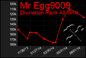 Total Graph of Mr Egg9009