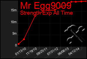 Total Graph of Mr Egg9009