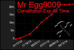 Total Graph of Mr Egg9009