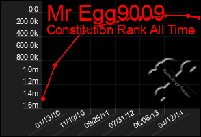 Total Graph of Mr Egg9009