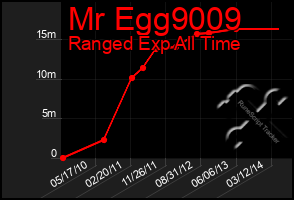 Total Graph of Mr Egg9009