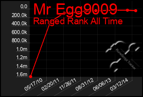 Total Graph of Mr Egg9009