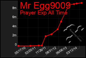 Total Graph of Mr Egg9009