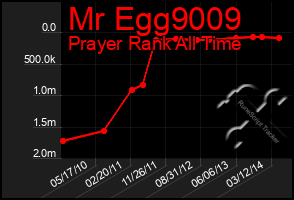 Total Graph of Mr Egg9009