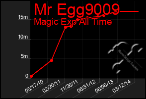 Total Graph of Mr Egg9009