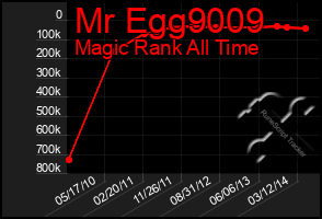 Total Graph of Mr Egg9009