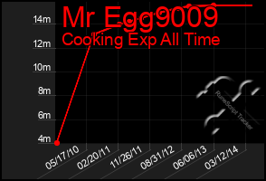 Total Graph of Mr Egg9009