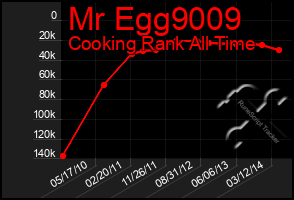 Total Graph of Mr Egg9009