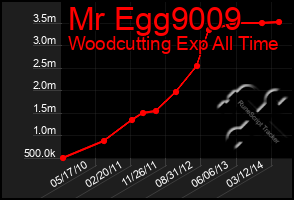 Total Graph of Mr Egg9009