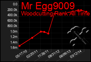 Total Graph of Mr Egg9009