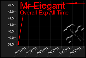 Total Graph of Mr Eiegant