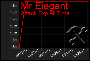 Total Graph of Mr Eiegant
