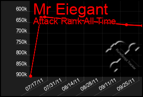 Total Graph of Mr Eiegant