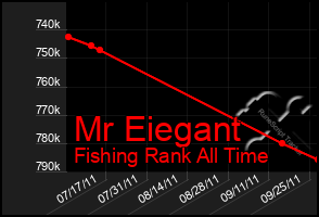Total Graph of Mr Eiegant