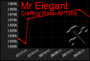 Total Graph of Mr Eiegant