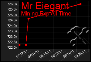 Total Graph of Mr Eiegant