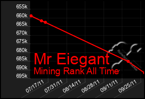Total Graph of Mr Eiegant