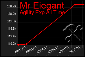 Total Graph of Mr Eiegant