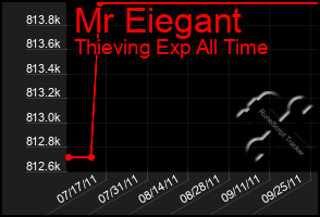 Total Graph of Mr Eiegant