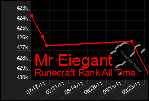 Total Graph of Mr Eiegant