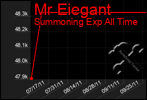 Total Graph of Mr Eiegant