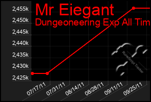 Total Graph of Mr Eiegant