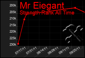 Total Graph of Mr Eiegant