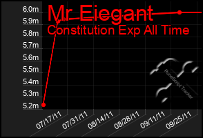 Total Graph of Mr Eiegant