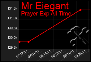 Total Graph of Mr Eiegant