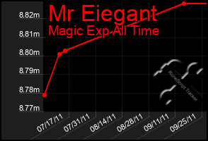 Total Graph of Mr Eiegant