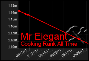 Total Graph of Mr Eiegant