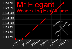 Total Graph of Mr Eiegant