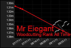Total Graph of Mr Eiegant