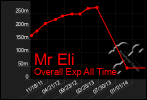 Total Graph of Mr Eli
