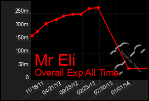 Total Graph of Mr Eli