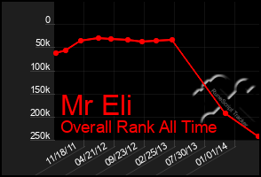 Total Graph of Mr Eli