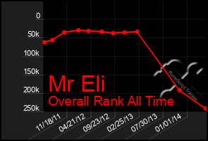 Total Graph of Mr Eli