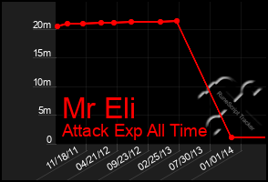 Total Graph of Mr Eli