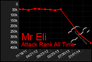 Total Graph of Mr Eli