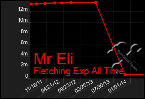 Total Graph of Mr Eli