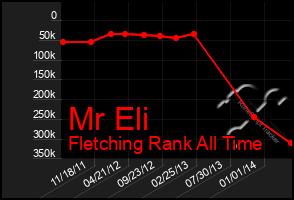 Total Graph of Mr Eli