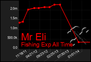 Total Graph of Mr Eli