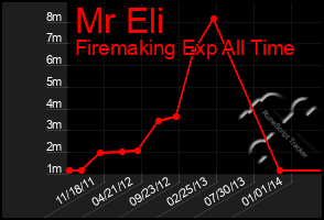 Total Graph of Mr Eli