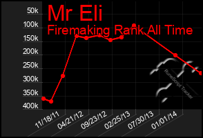 Total Graph of Mr Eli